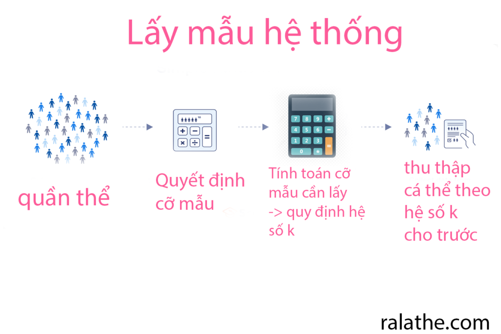 Thống kê cơ bản cho khoa học dữ liệu - Lấy mẫu hệ thống