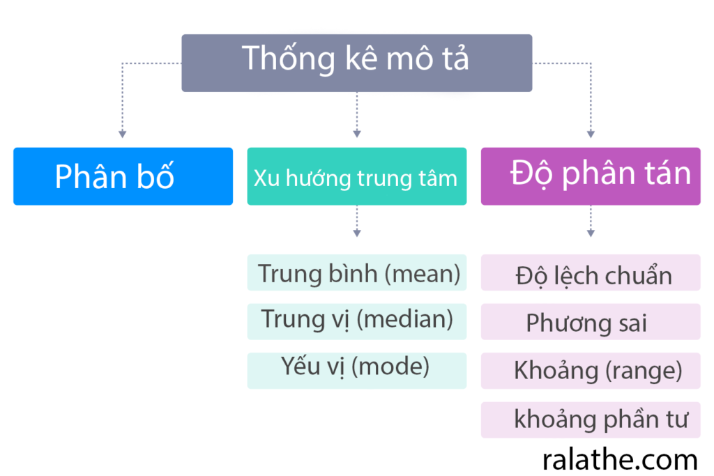 Thống kê cơ bản cho khoa học dữ liệu - thống kê mô tả