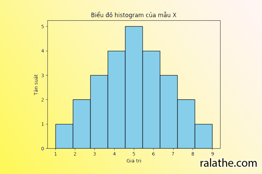 thống kê cho khoa học dữ liệu bài 3.2 - histogram của mẫu X