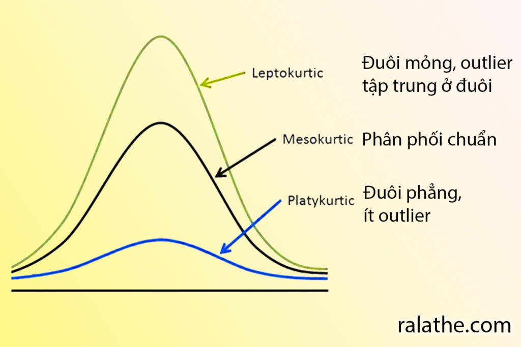 thống kê cho khoa học dữ liệu bài 3.2 - kurtosis(đọ nhọn)