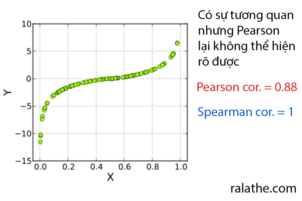 thống kê cho khoa học dữ liệu bài 5 - Pearson và Spearman