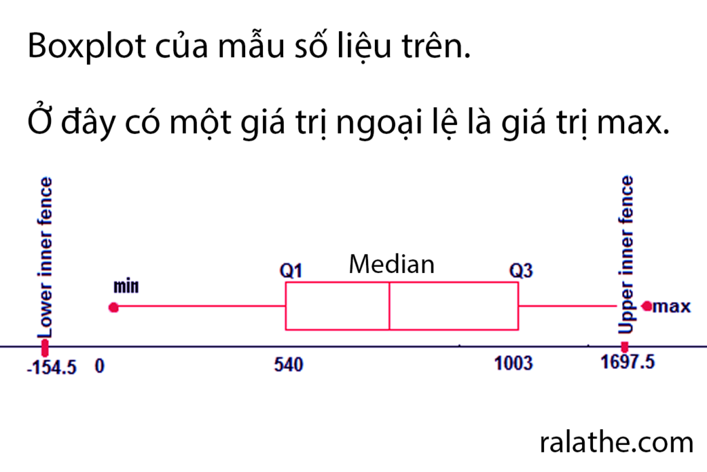 thống kê cho khoa học dữ liệu bài 5 - boxplot