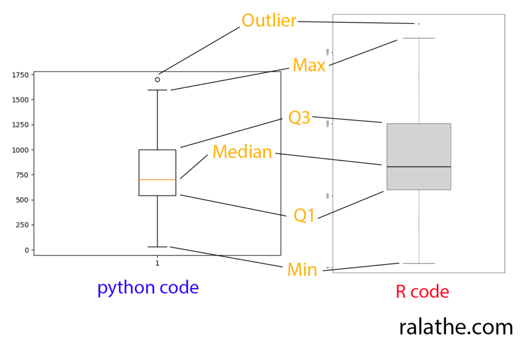 thống kê cho khoa học dữ liệu bài 5 - code boxplot