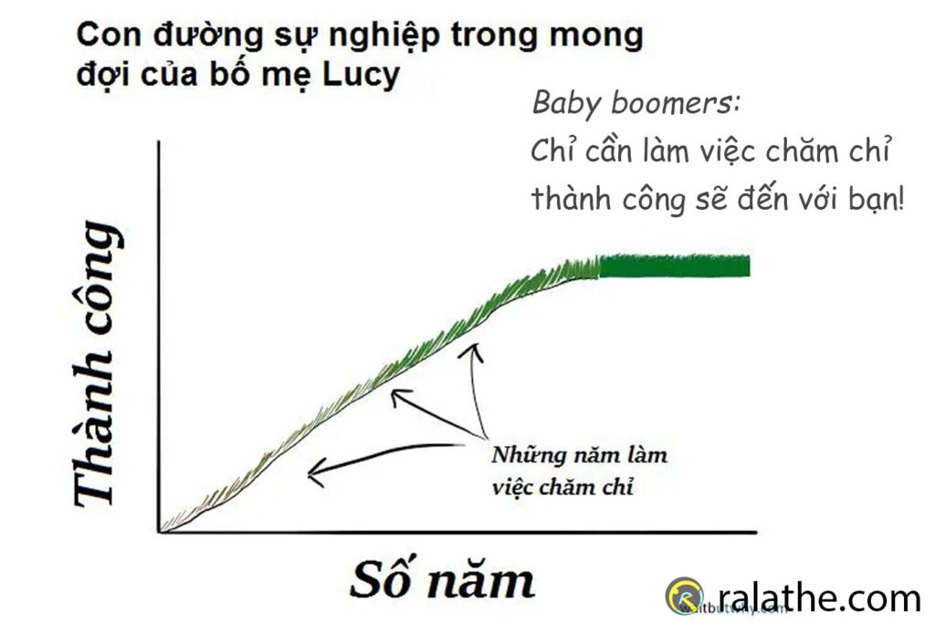 suy nghĩ của cha mẹ một ảo tưởng gen Y như Lucy