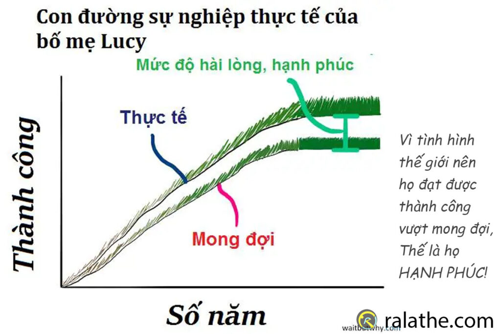 thành công của cha mẹ lucy