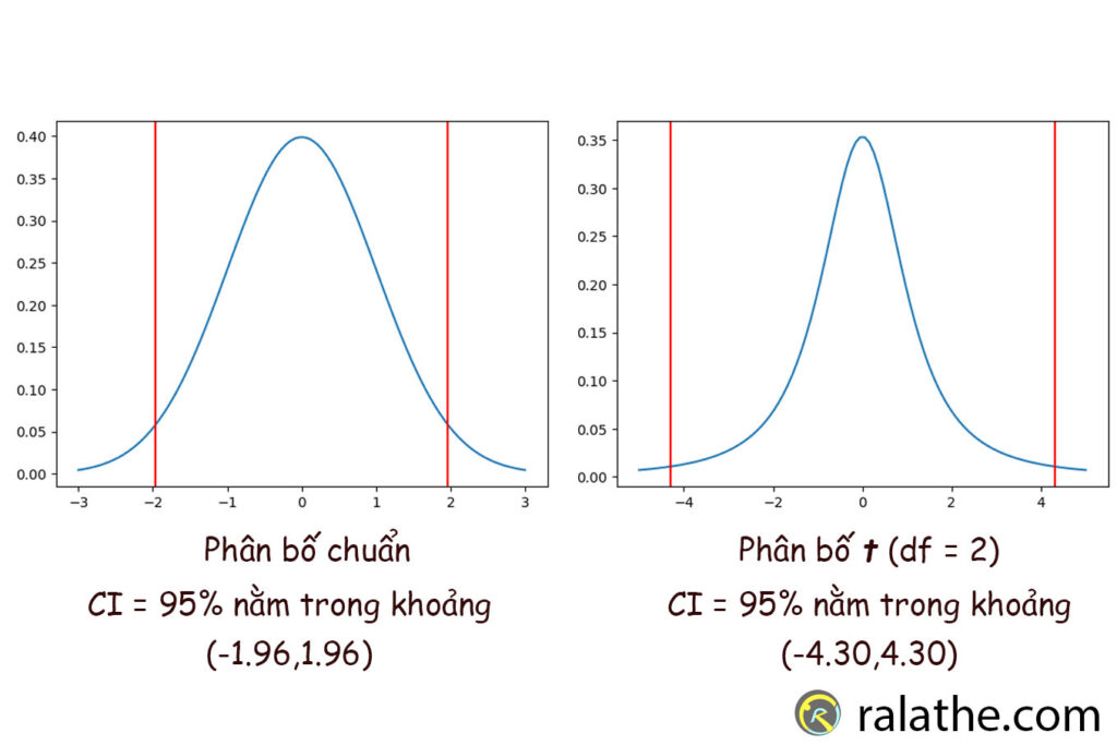 So sánh khoảng của phân bố chuẩn và phân bố t - thống kê cho khoa học dữ liệu