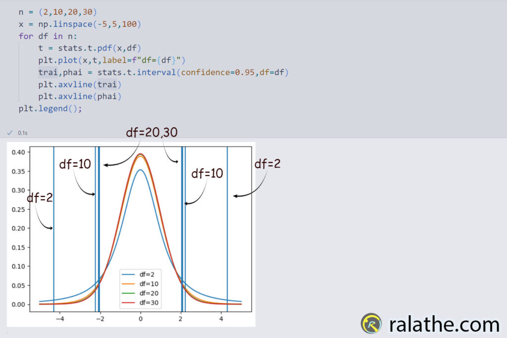 bậc tự do ảnh hưởng đến phân bố t - thống kê cho khoa học dữ liệu