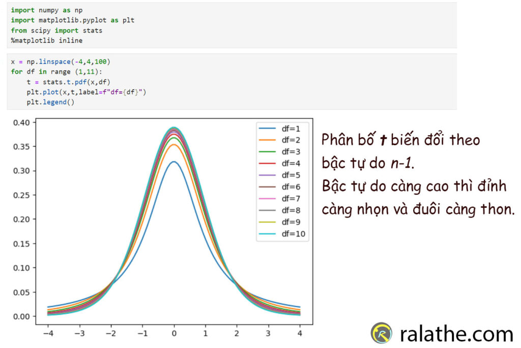 hình dạng phân bố t - thống kê cho khoa học dữ liệu