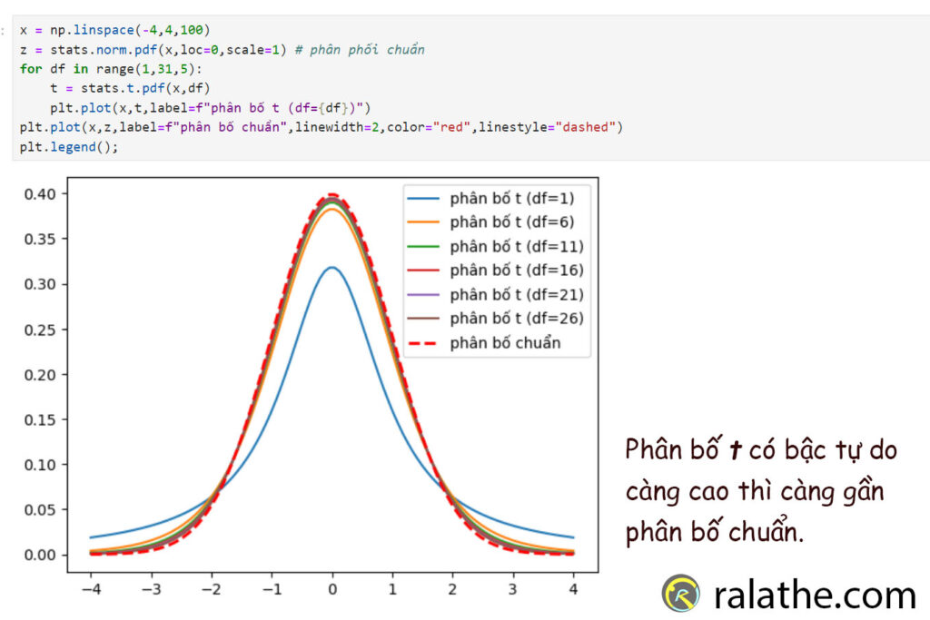 so sánh phân bố t và phân bố chuẩn - thống kê cho khoa học dữ liệu