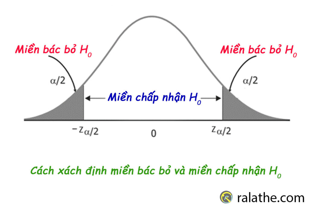 cách xác định miền bác bỏ H0 trong thống kê cho khoa học dữ liệu