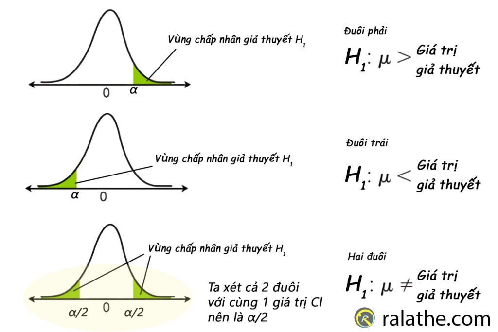 Tại sao lại là alpha chia 2 cho 2 đuôi