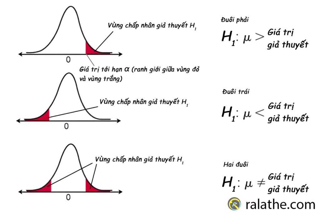 các loại giả thuyết thống kê thường gặp